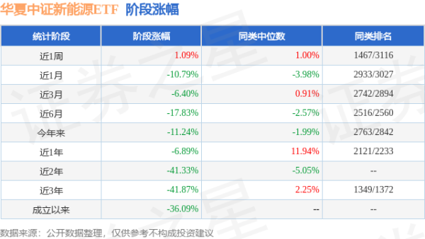 杨方配资 一季报点评：华夏中证新能源ETF基金季度涨幅-3.94%
