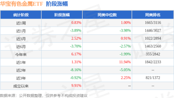 掌心策略 一季报点评：华宝有色金属ETF基金季度涨幅10.06%