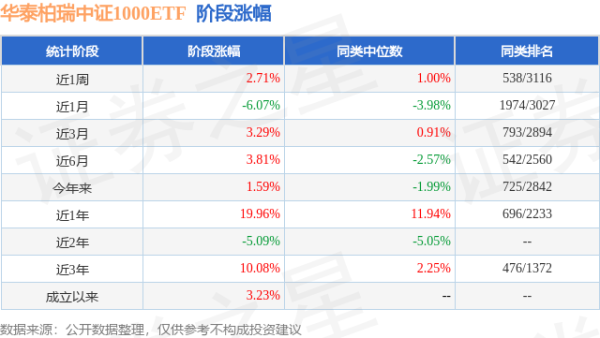 九龙配资 一季报点评：华泰柏瑞中证1000ETF基金季度涨幅5.42%