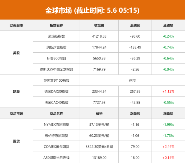 九鼎配资 全球市场：道指、标普终结9连涨 苹果、伯克希尔股价大跌 国际金价涨超2%