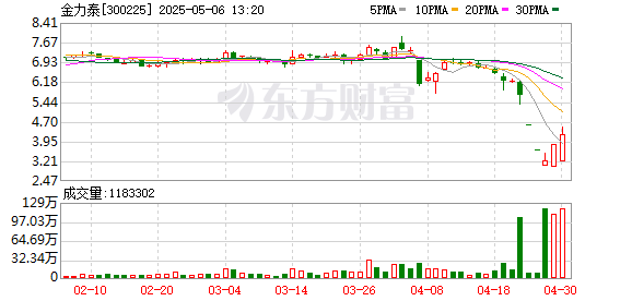 启牛配资 金力泰定期报告再三延迟披露触发停牌 或进入退市倒计时叠加财务数据疑云
