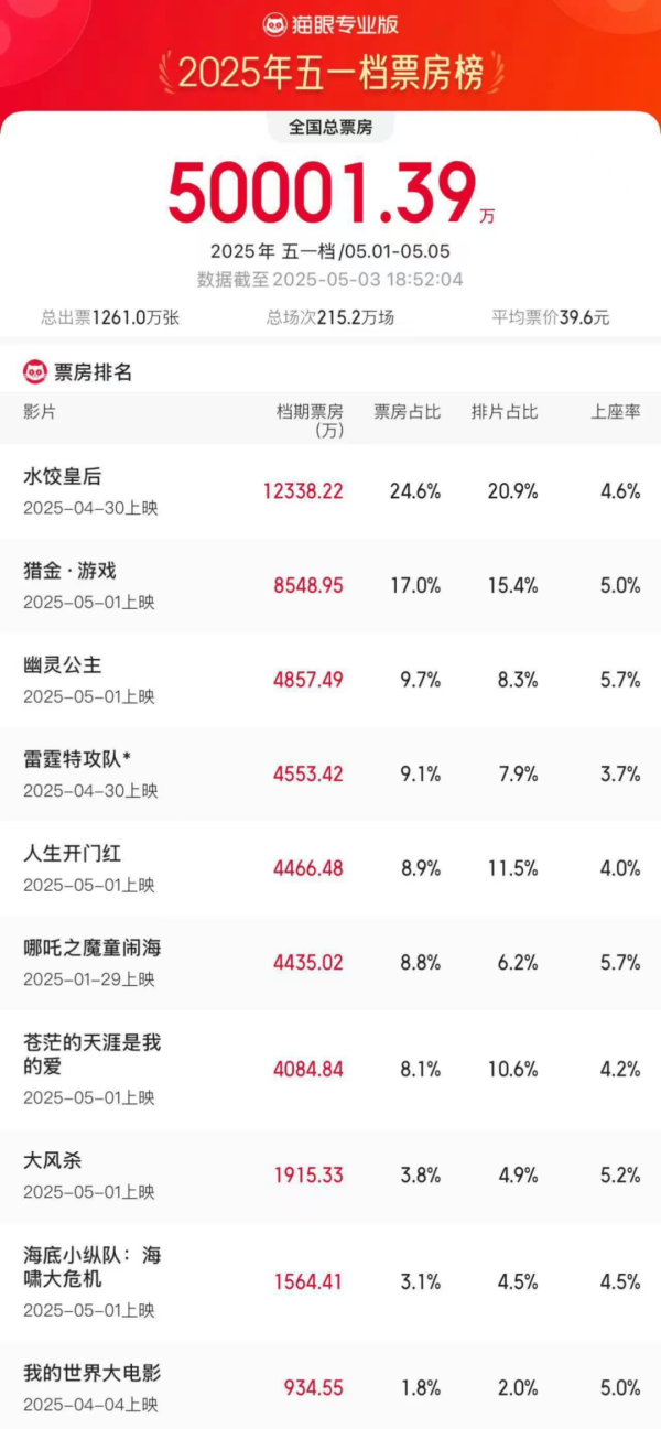 金鼎配资  五一档票房3天破5亿，《水饺皇后》领跑