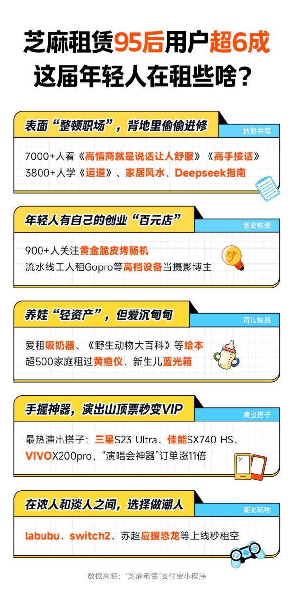 长江配资 芝麻租赁最新数据：年交易额增长71%，95后用户超6成_大皖新闻 | 安徽网